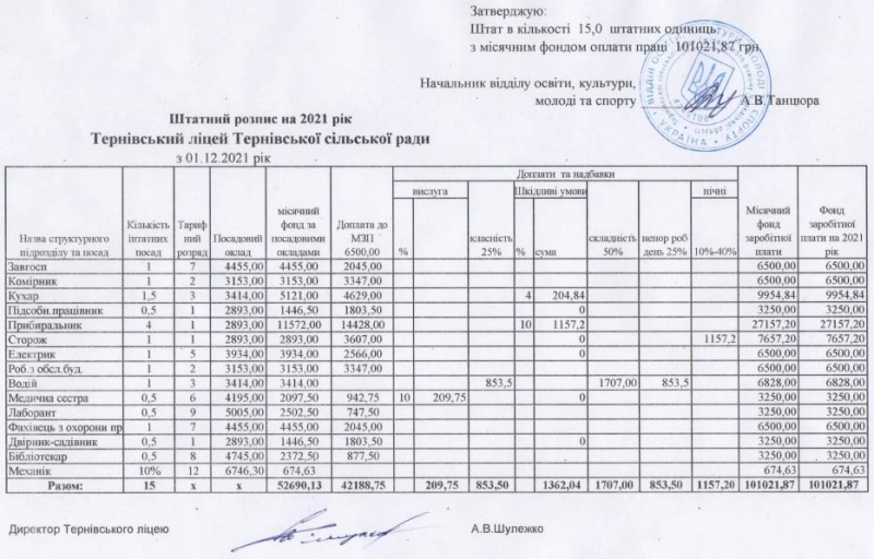 Штатний розпис на 2021 рік – Тернівський ліцей